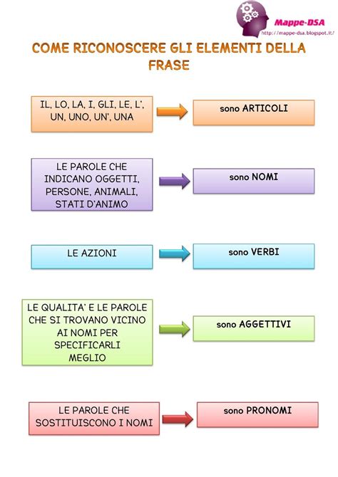 e analisi grammaticale|analisi grammaticale della frase.